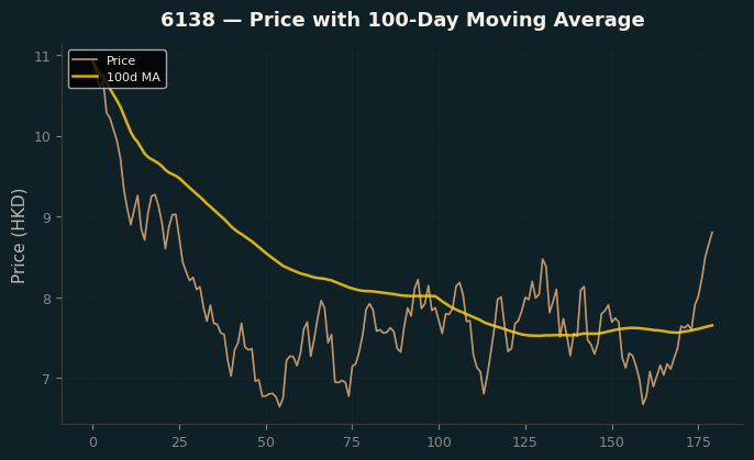 Price and 100d MA