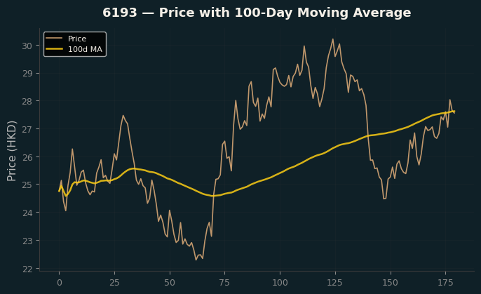 Price and 100d MA