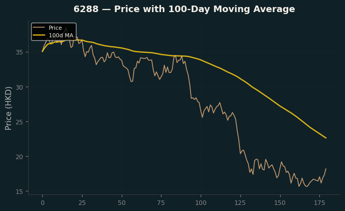 Price and 100d MA
