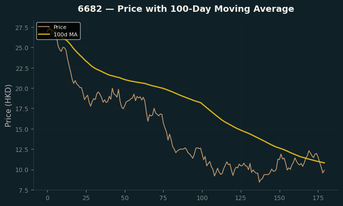 Price and 100d MA