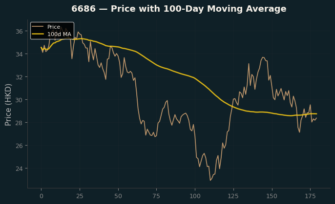 Price and 100d MA