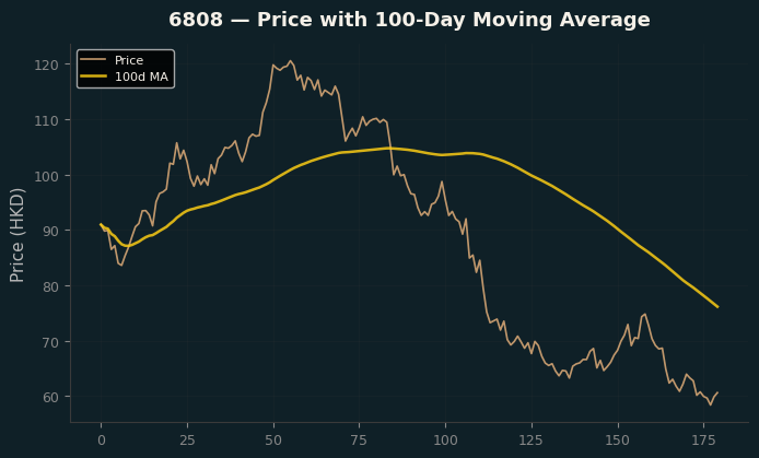 Price and 100d MA
