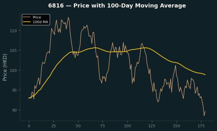 Price and 100d MA