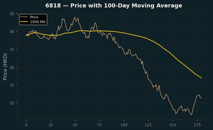 Price and 100d MA