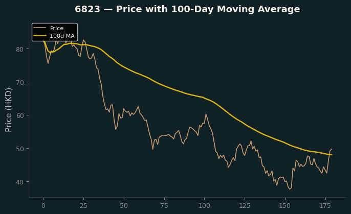 Price and 100d MA