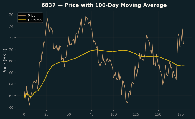 Price and 100d MA