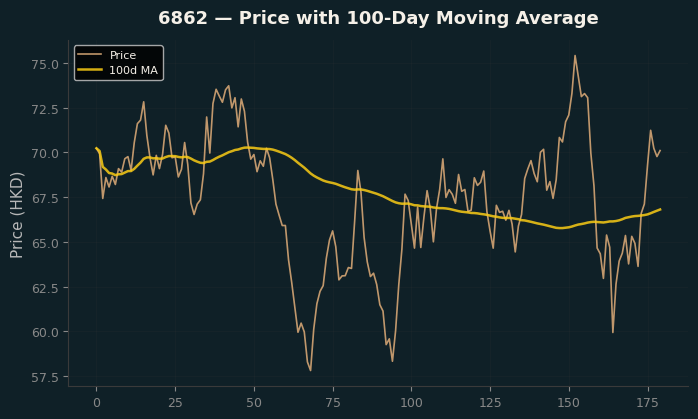 Price and 100d MA