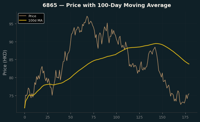 Price and 100d MA