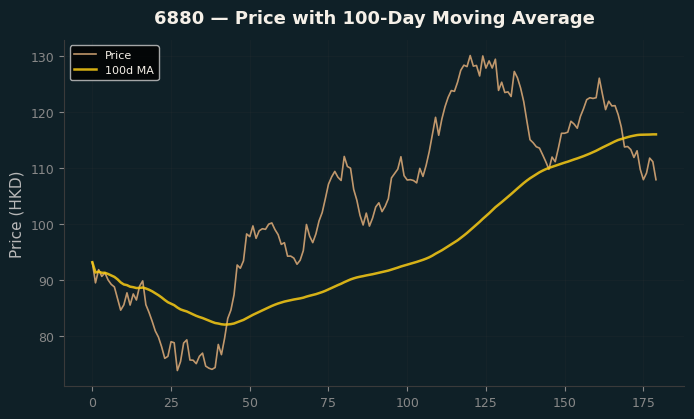 Price and 100d MA