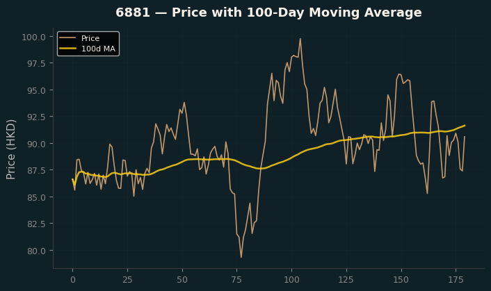Price and 100d MA