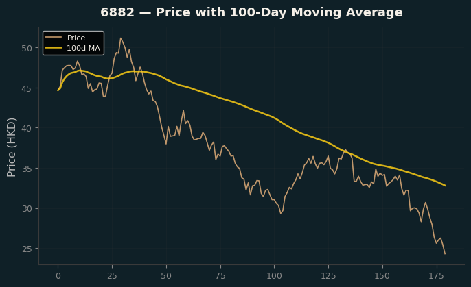 Price and 100d MA