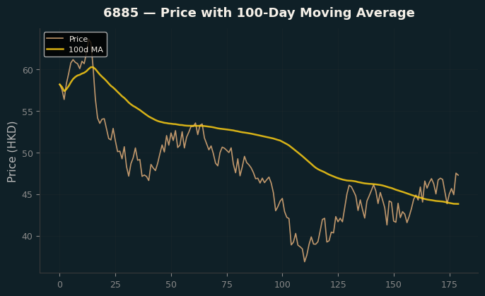 Price and 100d MA
