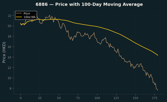 Price and 100d MA