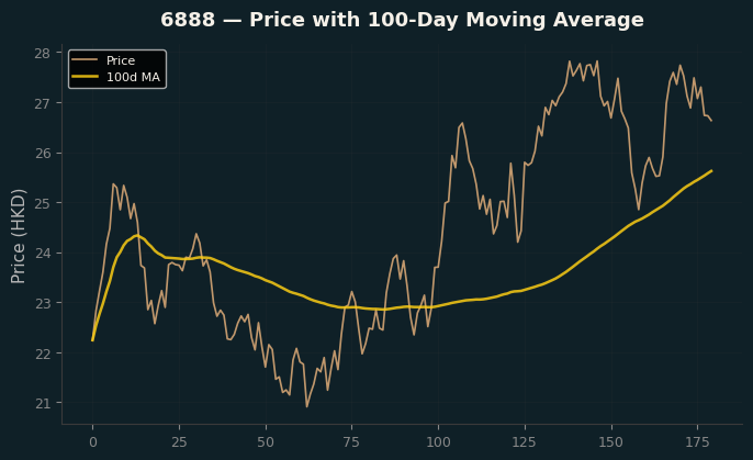 Price and 100d MA