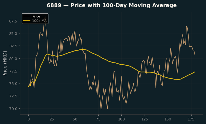 Price and 100d MA