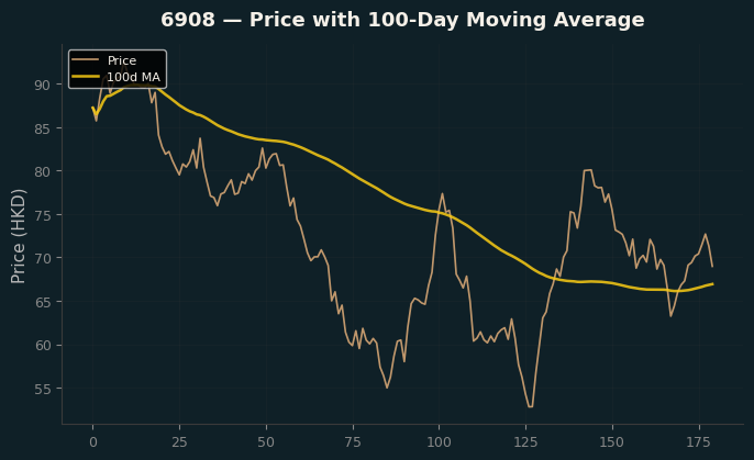 Price and 100d MA