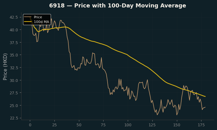 Price and 100d MA