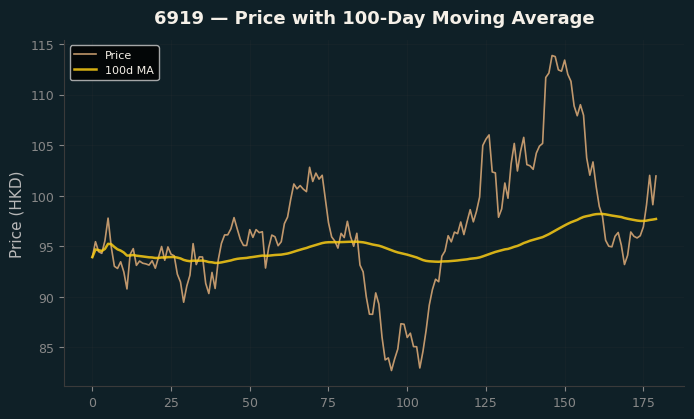Price and 100d MA