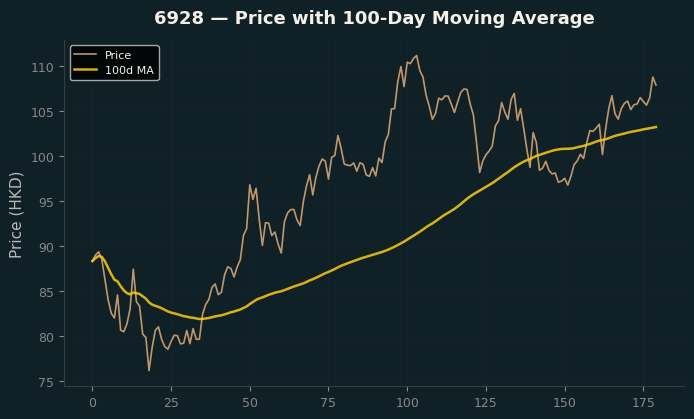 Price and 100d MA