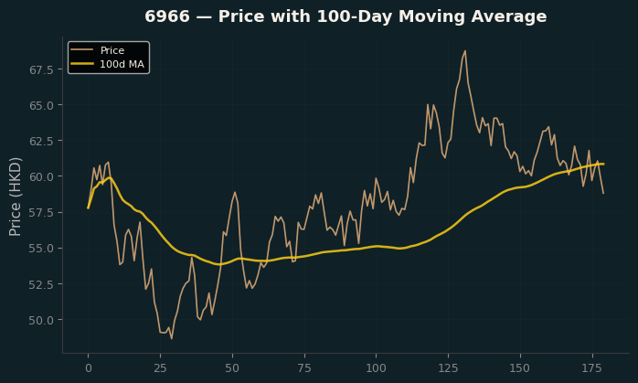 Price and 100d MA