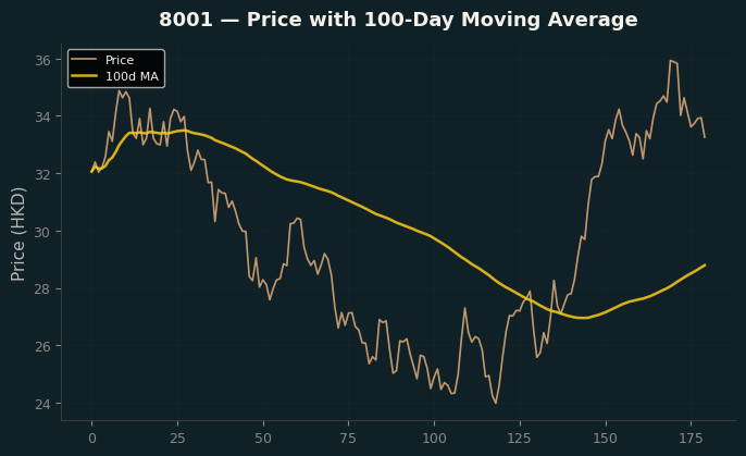 Price and 100d MA