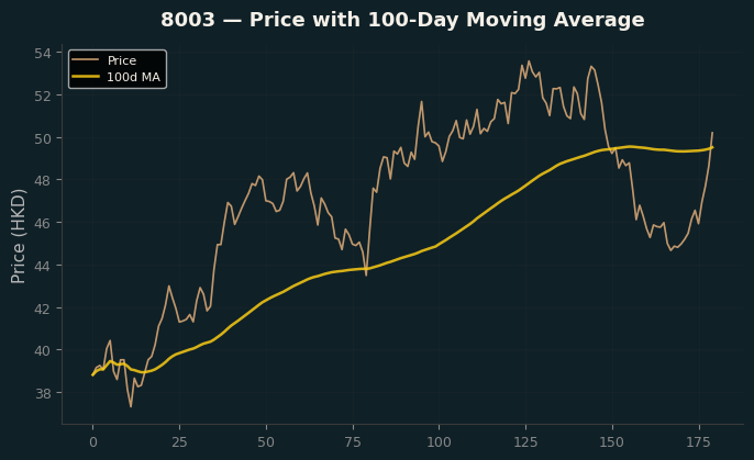 Price and 100d MA