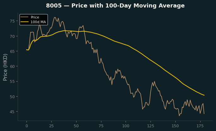 Price and 100d MA