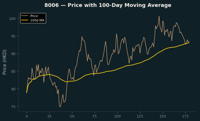 Price and 100d MA