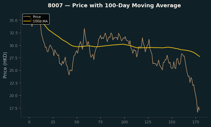 Price and 100d MA