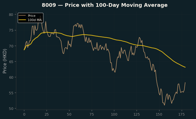 Price and 100d MA