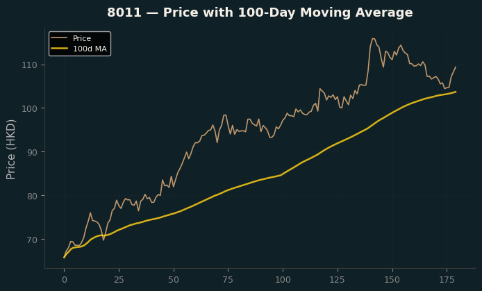 Price and 100d MA