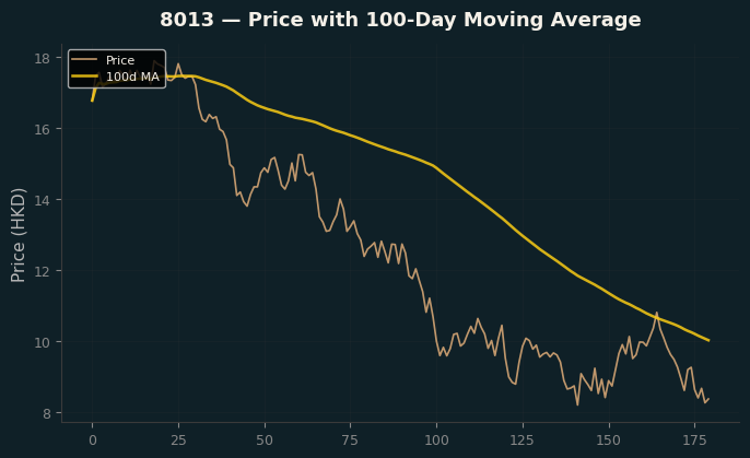 Price and 100d MA