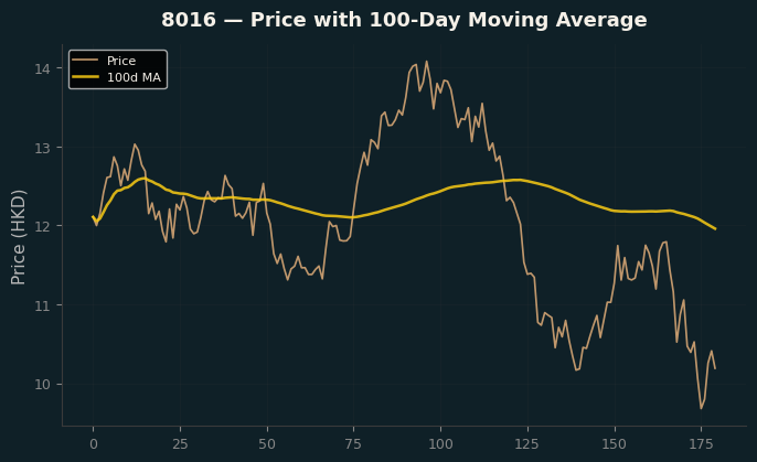 Price and 100d MA