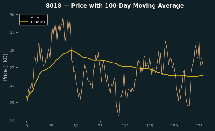Price and 100d MA