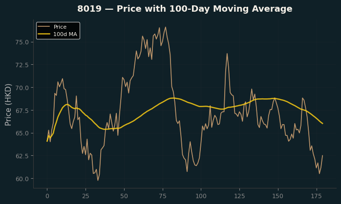Price and 100d MA