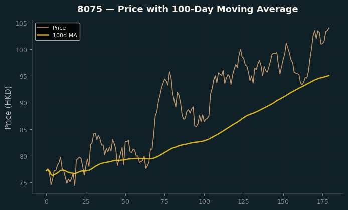 Price and 100d MA