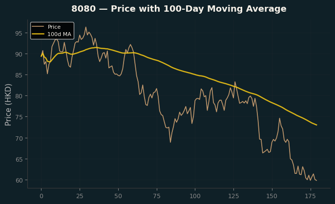 Price and 100d MA