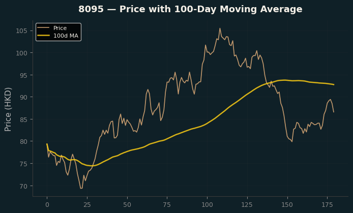 Price and 100d MA