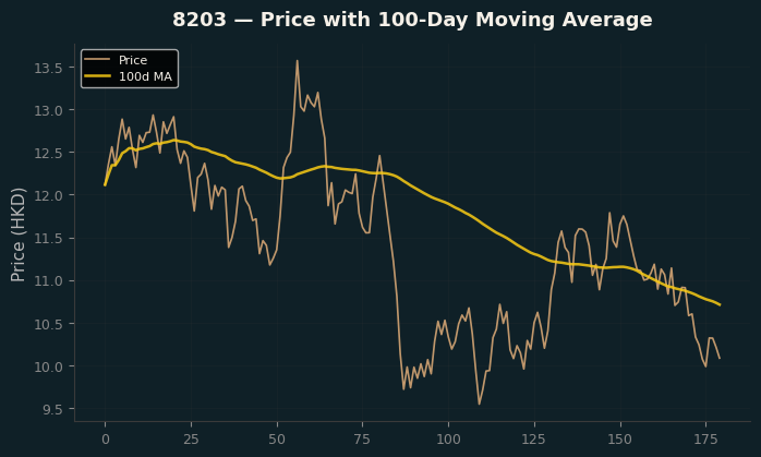 Price and 100d MA
