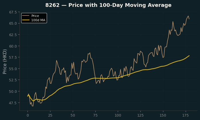 Price and 100d MA
