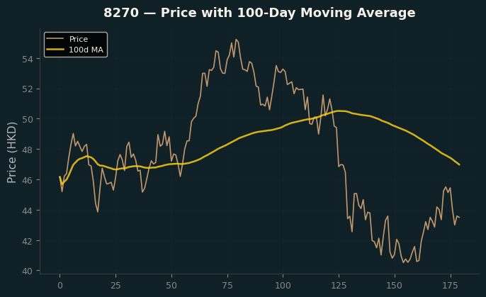 Price and 100d MA