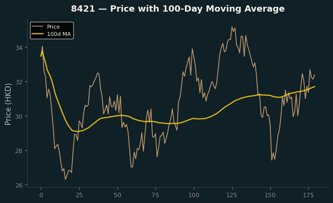 Price and 100d MA