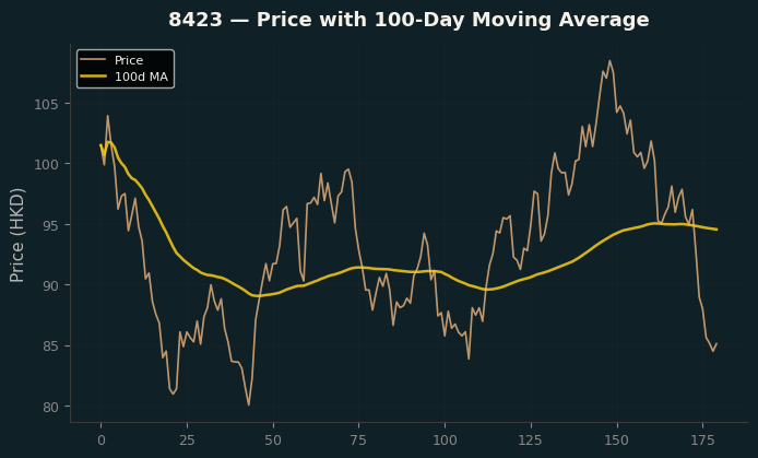 Price and 100d MA
