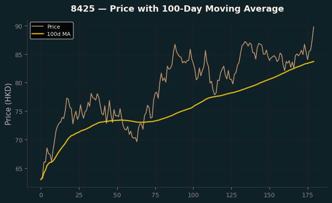 Price and 100d MA