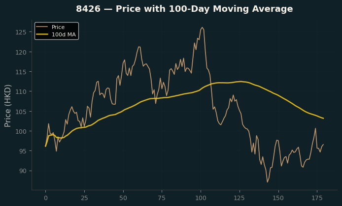 Price and 100d MA