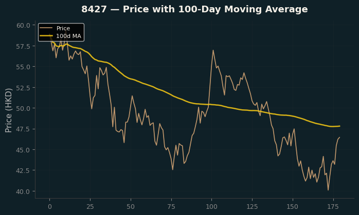 Price and 100d MA