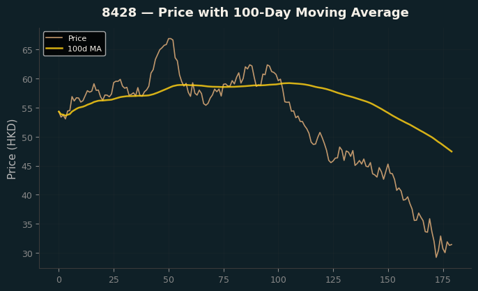 Price and 100d MA