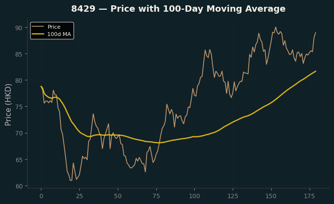 Price and 100d MA