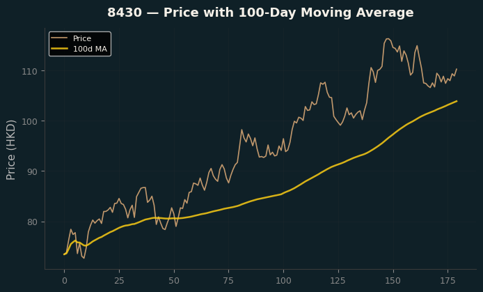 Price and 100d MA