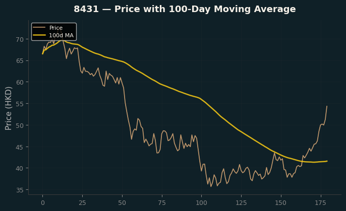 Price and 100d MA